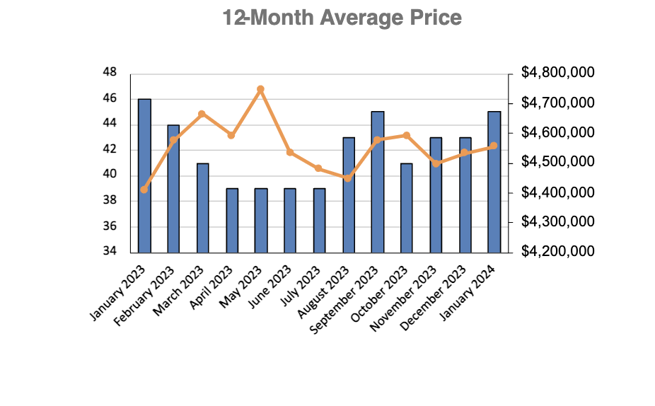  Lawrence Park in Toronto Home Sales Statistics for January 2023 | Jethro Seymour, Top Toronto Real Estate Broker